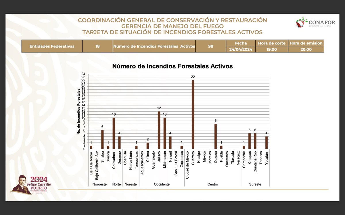 Se elevó a 22 el número de #IncendiosForestales activos en #Guerrero. Hay 3 en #Acapulco y 3 en #Chilpancingo En el caso de la sierra guerrerenses, en Petatlán y Coyuca de Catalán, se reportan 4 siniestros donde la Familia Michoacana utiliza drones para iniciar el fuego 🔥🔥🔥🔥