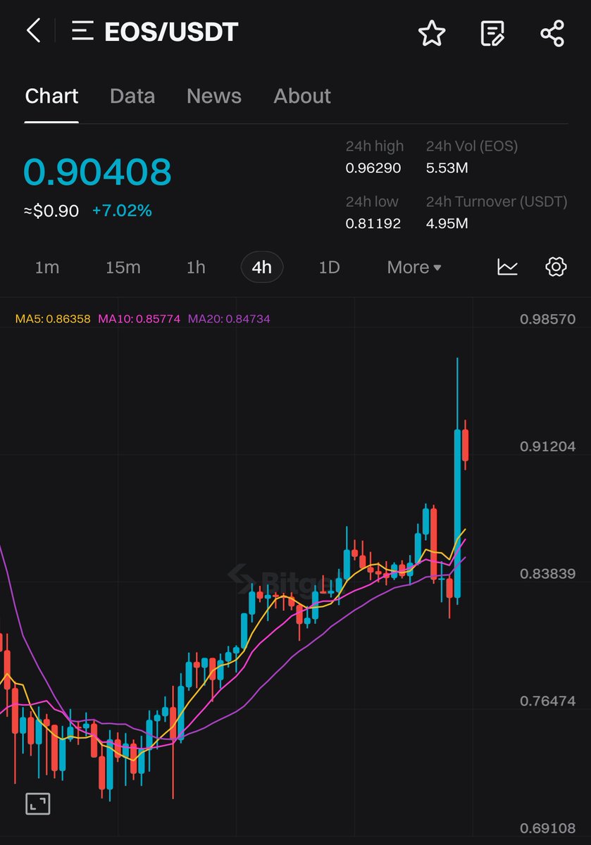 🚀 #BitgetPumpAlert $EOS surged over 7% in the last 24 hours! @BigBeardSamurai, CEO of the @EOSNetworkFDN, mentioned to burn 80% of future total $EOS supply, turn off inflation, & cap the token supply. Trade now on #BitgetSpot: bitget.com/spot/SNAPUSDT