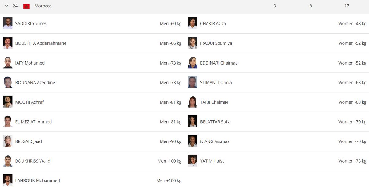 Début aujourd'hui du Championnat Africain de Judo en Egypte🇪🇬, très important dans la course à la qualification au JO qui va d'ailleurs se terminer le 23Juin prochain.
Le Maroc🇲🇦 participe avec 17 judokas: 9 hommes et 8 femmes. Malheureusement la sensation du GP Upper Austria🇦🇹…