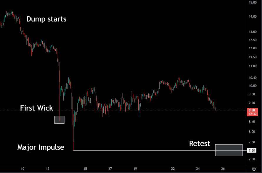 How much sell-off we can see in altcoins? 

Well, below is an example of how dumps or corrections usually happen.

I think most altcoins have a similar structure 👇

→ Dump Starts 
→ First wick down
→ Major impulse to new low
→ Dead cat bounce
→ Restest of the low