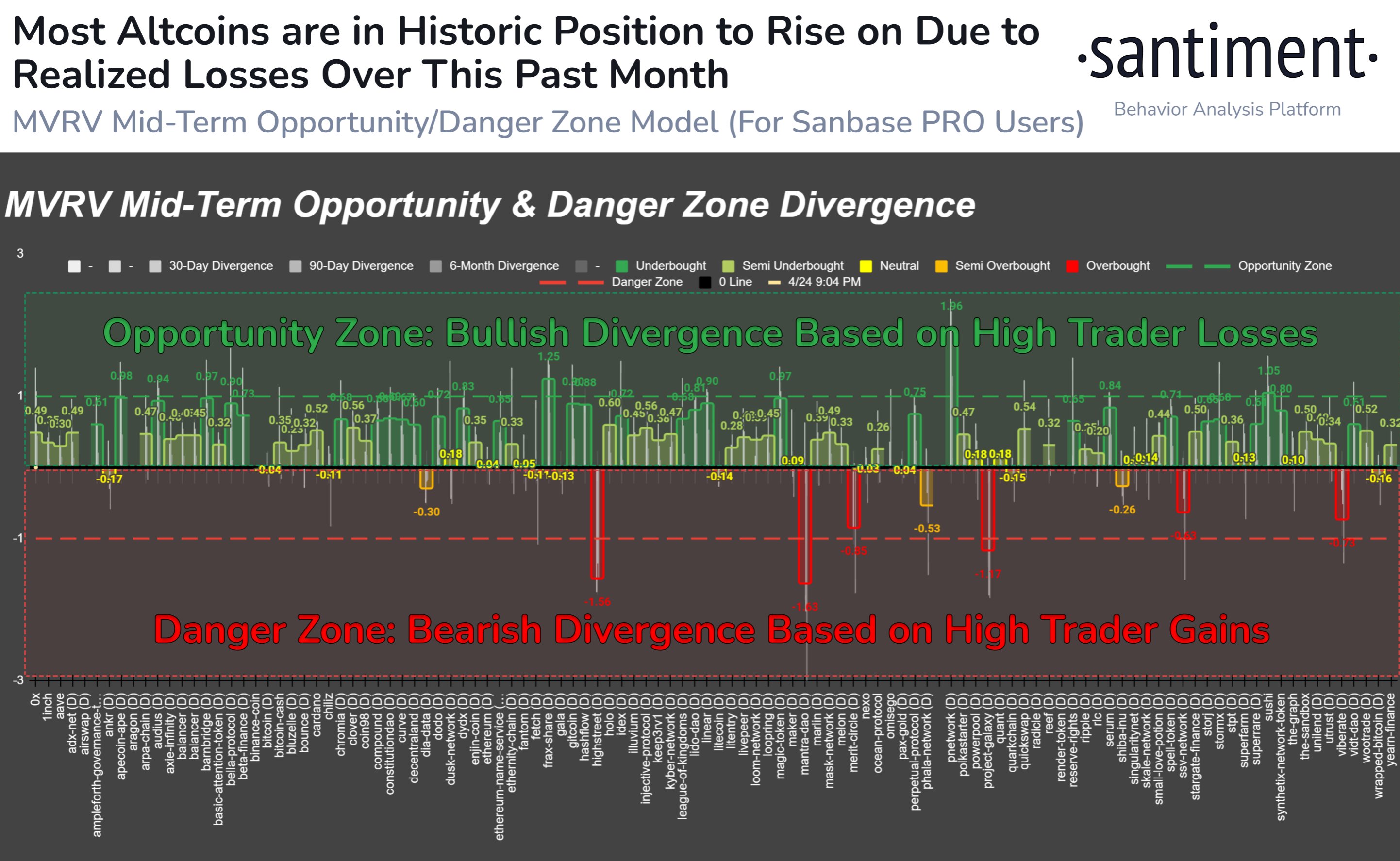 Santiment verrät, dass sich 85 % der Altcoins in der „Opportunity Zone“ befinden