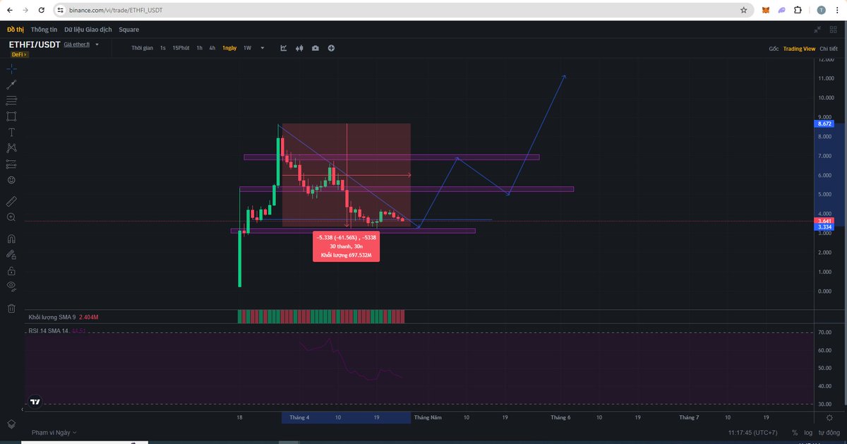 realminhthongg's tweet photo. Với lượng staking khủng và Launchpool liên tục ra trend  LRT và dòng tiền khủng đang trú ngụ tại đây. Mình dự kiến giá $ETHFI sẽ sớm chinh phục lại mức giá 5.1 trước khi chạm mốc 10$. 
Khi mà các thông tin như ETHFI DAO và Staking ETHFI sẽ được công bố sắp tới. Dường như MM đang muốn đì cực mạnh để gom hàng trước khi tung ra các BIGNEW lớn nhất thế kỷ cùng $Eigen làm thay đổi cuộc chơi tài chính trên thị trường CRYPTO mà #ETHFIpoint và #EigenPoint làm chủ đạo
Tương tự như $PENDLE kéo cực khủng khi tăng từ mức giá 2.1 lên 7.5 chỉ trong 20 ngày. Quan trọng bạn phải biết sắp tới là cuộc chơi của hệ nào để phân bố vốn vào cuộc chơi đó và quan trọng là ENTRY đẹp. 
Về mặt kỹ thuật giá 3.3 và 3.6 là cực kỳ đẹp để gom hàng khi đây là mặt hỗ trợ cứng ở khung 1D. 
Dự kiến 3 phiên D tới nếu giá $ETHFI phá vỡ khung 4.1 là 1 tín hiệu tích cực đến với anh em HOLDER. 
Like và share để team có động lực phân tích nhé :D