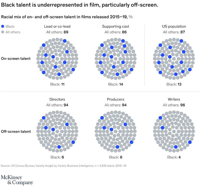 Why we need to tackle racial inequality in TV and film wef.ch/3tCFKqy #Film #RacialInequality @McKinsey
rt @wef