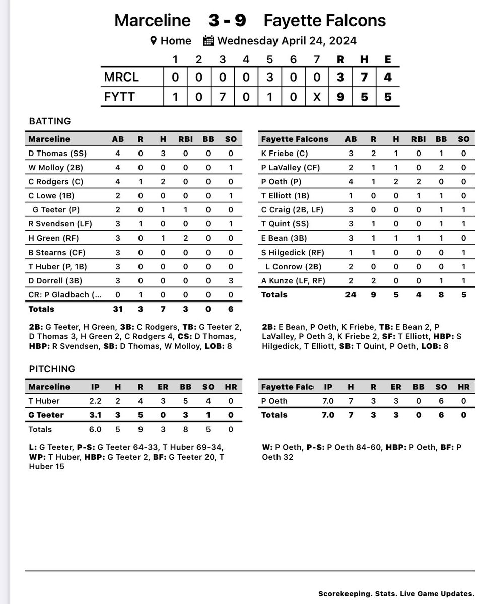 Huge contributions from so many guys. We are getting so much better at the plate, in the field, & on the basepaths. This is a big Conference win AND a big Class2 District7 wine. Just a solid @LewisClarkConf victory. So happy for my guys! #FalconFamily #RightNow #KCV