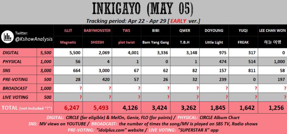 @BABYMONGLOBAL @YGBABYMONSTER_ THIS WILL BE BROADCAST POINT FOR INKIGAYO MAY5 WIN!!! LETS GO!!!