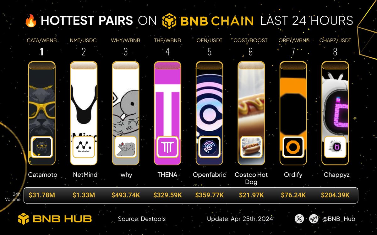 HoodInsider_'s tweet photo. 🔥 Let’s uncover the hottest pairs on #BNBChain last 24 Hours 🚀

🥇 $CATA @4catamoto
🥈 $NMT @NetmindAi 
🥉 $WHY @whyanelephant

$THE @ThenaFi_
$OFN @openfabricai
$COST @CostcoDog150
$ORFY @OrdifyWorld
$CHAPZ @Chappyzcom

$BNB #BSC #Binance https://t.co/4wnwTjcLxs