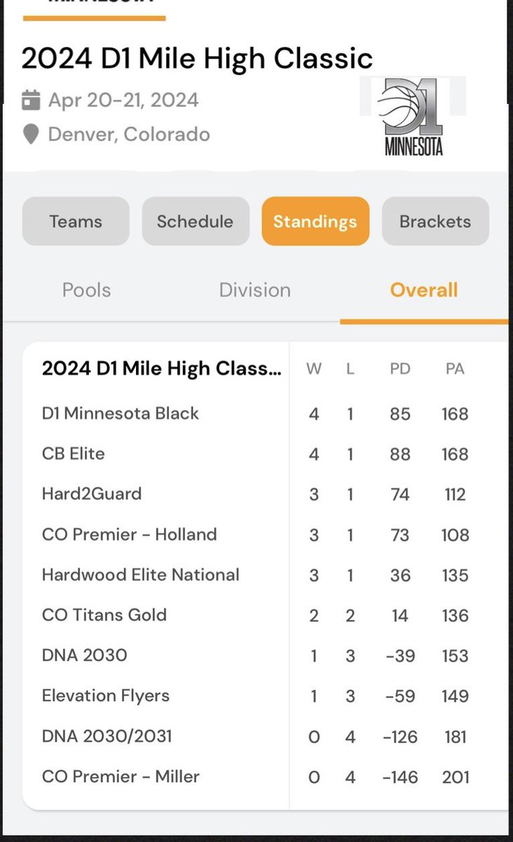 12U @CBoundElite … progress
#collegebound #arstingstall @Bball_CO 📈