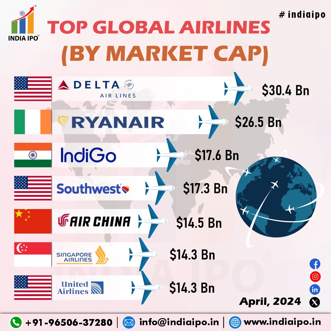 Taking flight into the global market🌍

IndiaIPO unveils the top global airlines ranked by market capitalization. ✈️ 
#indiaipo #IPOIndia  #IPO #FPO #OFS #SEBI #bse #nse #airlines #marketcap #deltaairlines #rayanair #indigo #southwest #AirChina #SingaporeAirlines #unitedairlines