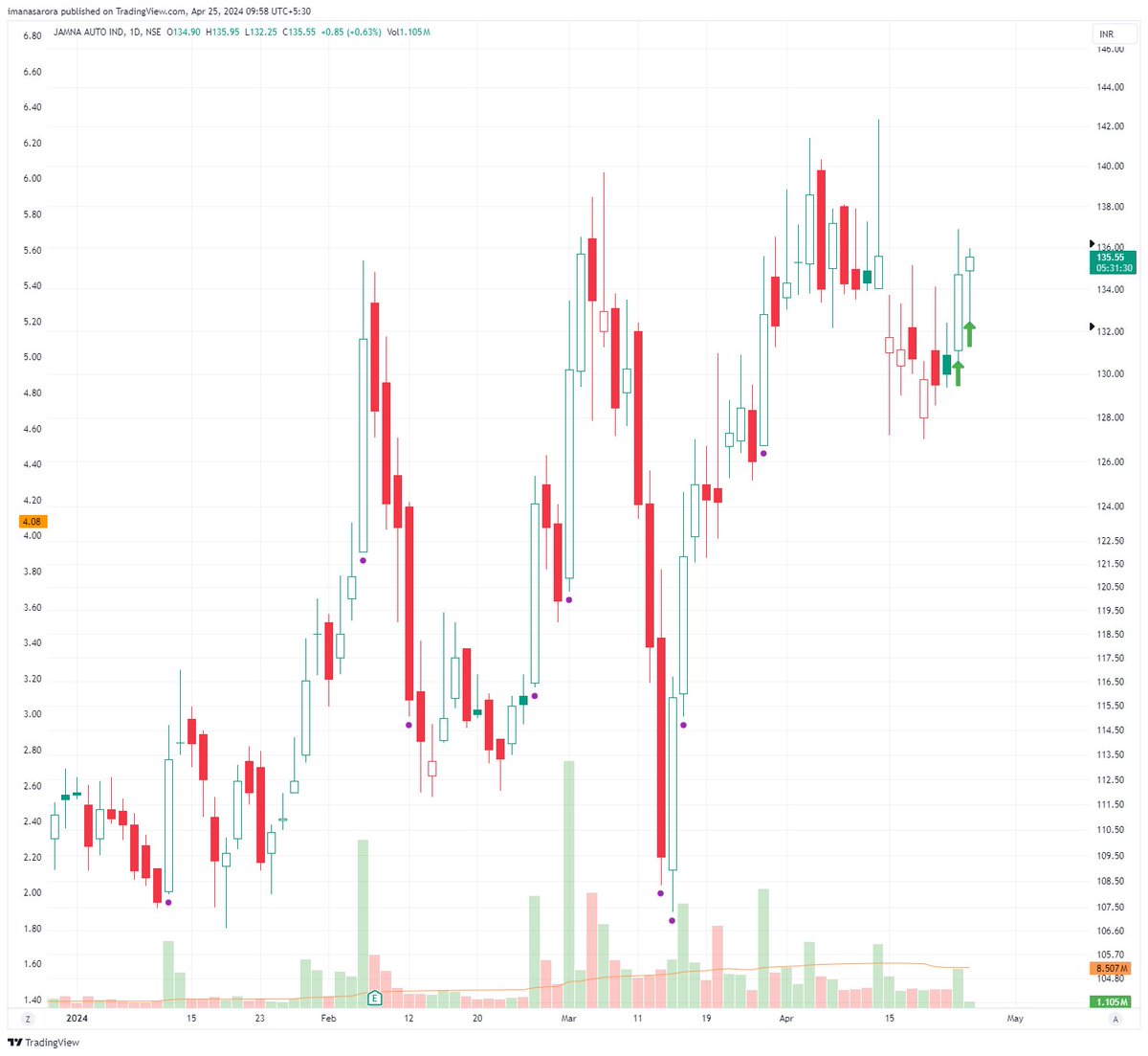 Added more

2nd entry at 135.89

Total open qty: 29050

#JAMNAAUTO