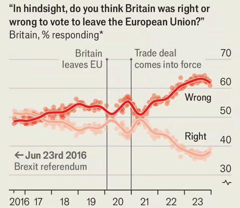 Rarely has a country so thoroughly regretted a decision so soon after making it.