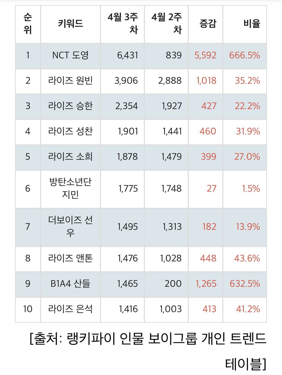 Seunghan came in 3rd for personal boy group trending idex rank week 4 April.

stardailynews.co.kr/news/articleVi…