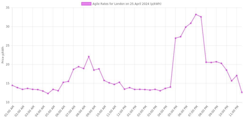 25 April 2024
Region: London

Tracker Tariff:
Electricity: 20.50p/kWh
Gas: 4.51p/kWh

Agile Tariff rates are charted in the image below!

octotrack.co.uk/region/c-london
#ElectricPrice #GasPrice #FuelPrice #OctopusEnergy #TrackerTariff