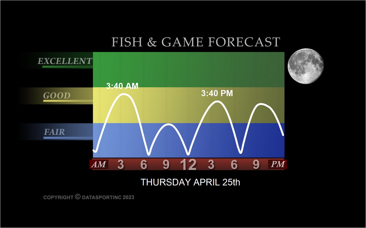 Tomorrow's #Fishing #Forecast @DataSportInc