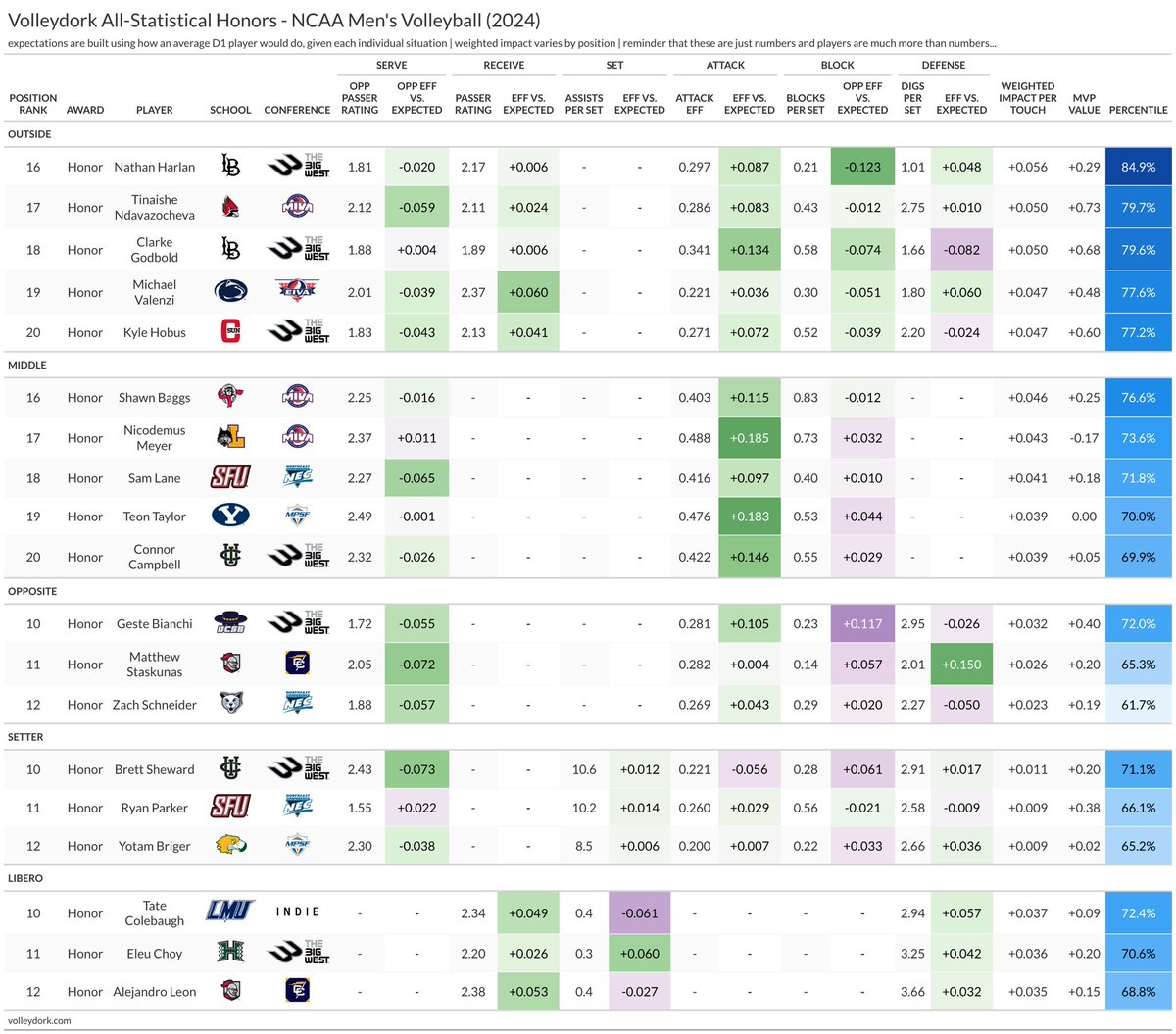 Statistical All-Americans NCAA Men’s Volleyball (2024) What does being excellent at your position actually mean? And why legacy statistics don’t capture what we actually care about. volleydork.com/post/volleydor… Can’t promise it’s perfect; can promise I tried