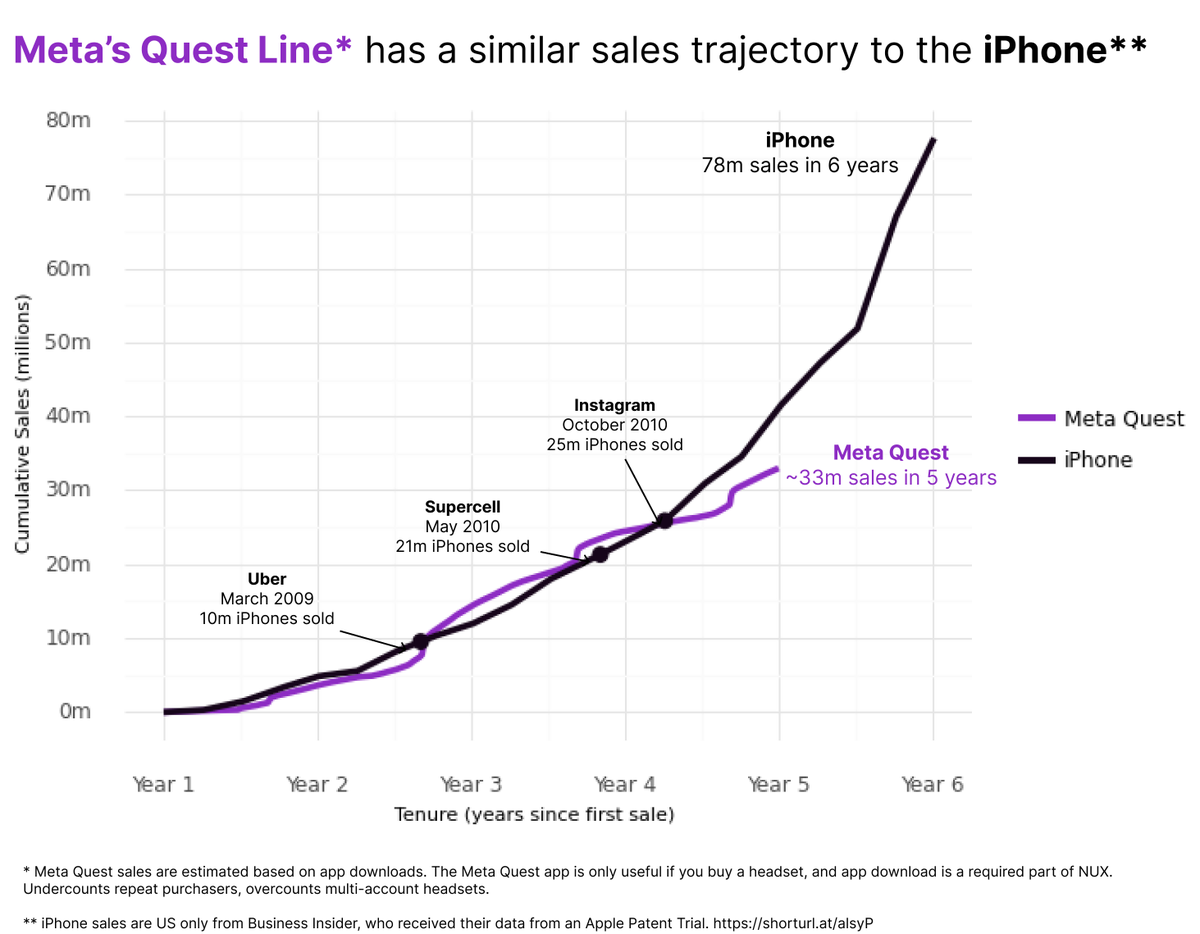 We believe ARVR is among the most underrated markets today. Most people fixate on past (and current) missteps, leading to assumptions that are simply wrong.

With ~30m Meta Quest headsets sold and a favorable industry outlook, we think the time is now. ⬇️