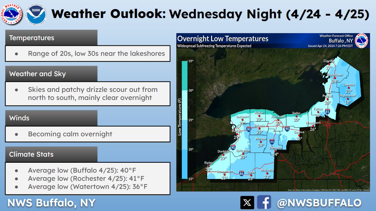 A cold airmass, clearing skies and light winds will lead to a downright chilly night tonight. No frost/freeze headlines since our growing season doesn't start until May 1st at the earliest, though temperatures will dip well below the freezing mark almost everywhere tonight. #NYwx