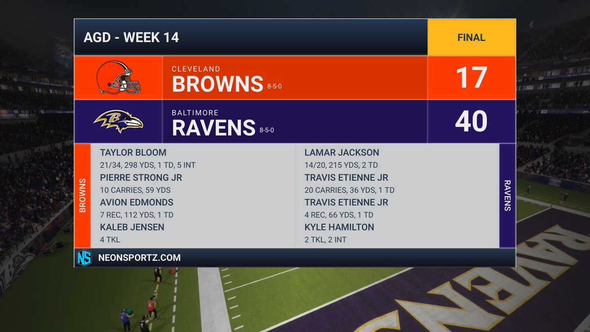 AGD_Ravens's tweet photo. We won again! https://t.co/sf3RggOmkF