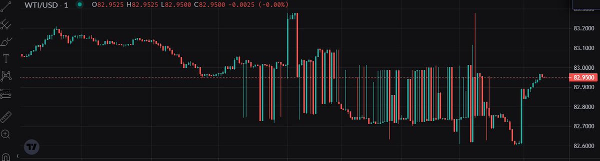 🚨Hey @GainsNetwork_io, looks like someone is trying to manipulate your $WTI price feed 🛢️📊 $176m volume from a single account in the space of a few hours on the WTI market📈📉📈📉📈📉 $GNS #DeFi