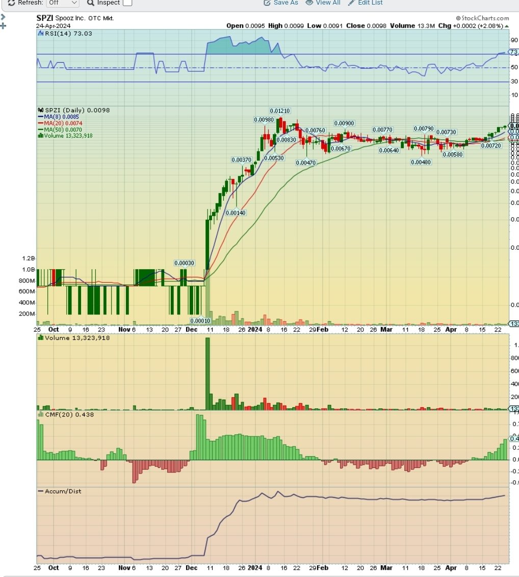 Tradeify3's tweet photo. $BLFR and $SPZI Charts look very similar with a very long coiled extended bull flag.
The important part is the heavy accumulation on both. 
These stocks give people confidence in Holding longer term time frames for the greater gains and what is needed for FOMO 4 the #OTC Exchange https://t.co/0Ot8MaitLd
