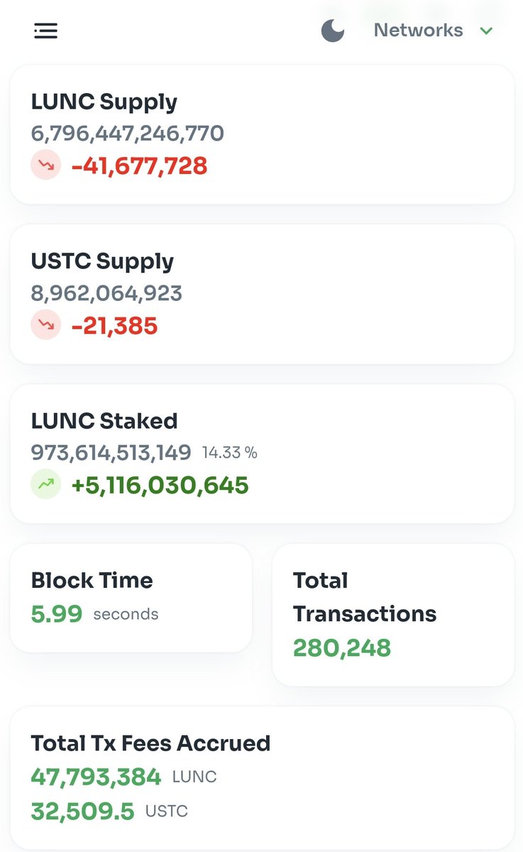 Staking increasing again on $LUNC projecting confidence in longer term stability. @StakeBin