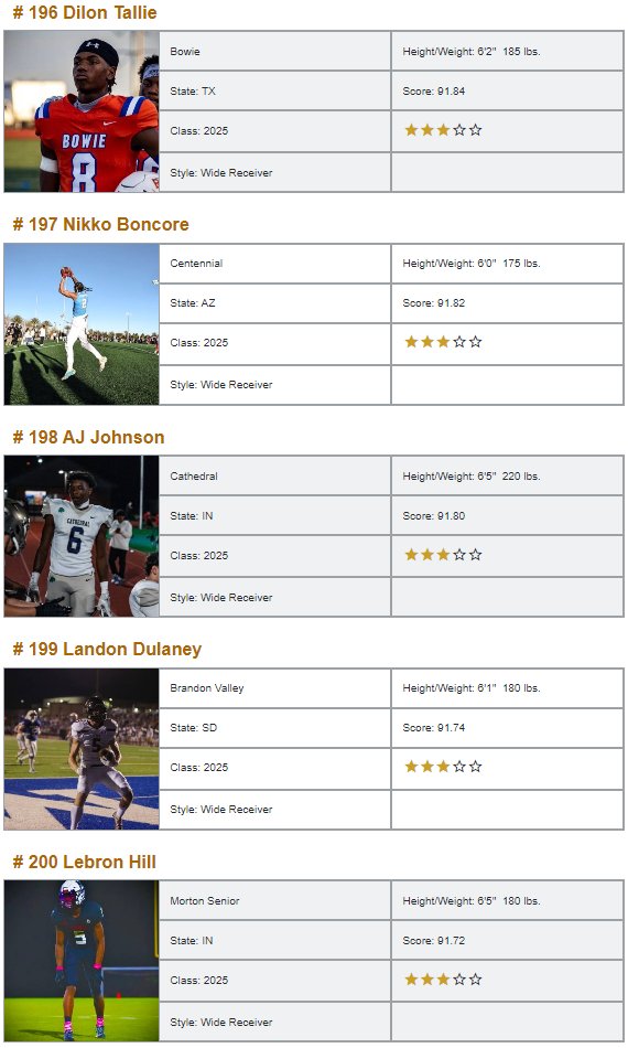 **Class of 2025 Top 250 WR National Rankings** 💫Exclusively from @WRHitList ⚡️Powered by @QBHitList 2025 Full Rankings>>>qbhitlist.com/qbhl-top-150/?… #181-200