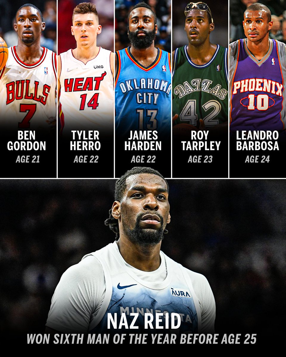 Naz Reid (24) is one of six players to win the NBA's Sixth Man of the Year before turning 25 years old 💪