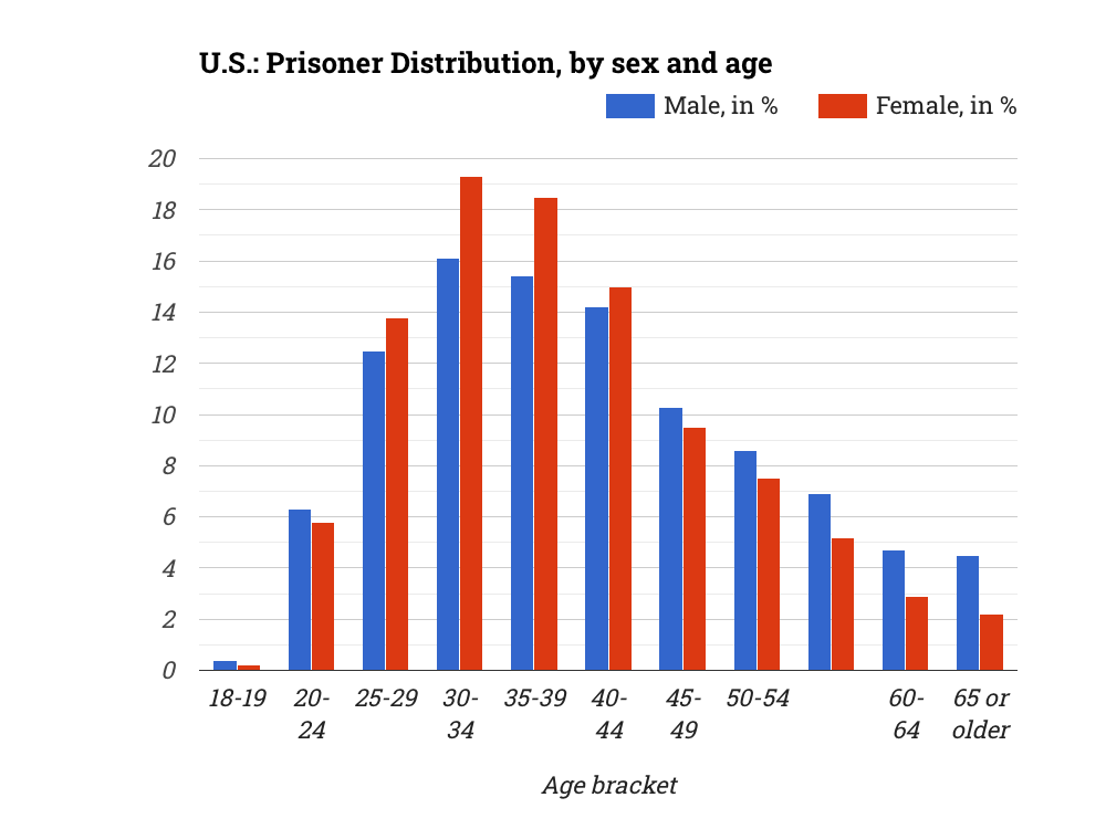 statistico_com's tweet photo. 🇺🇸 U.S.: Prisoner Distribution, by sex and age

✨ Explore: https://t.co/YYut5GnCPI

#Prisoner, #Prisons, #USInmates, #US https://t.co/fLdDdAWbb0