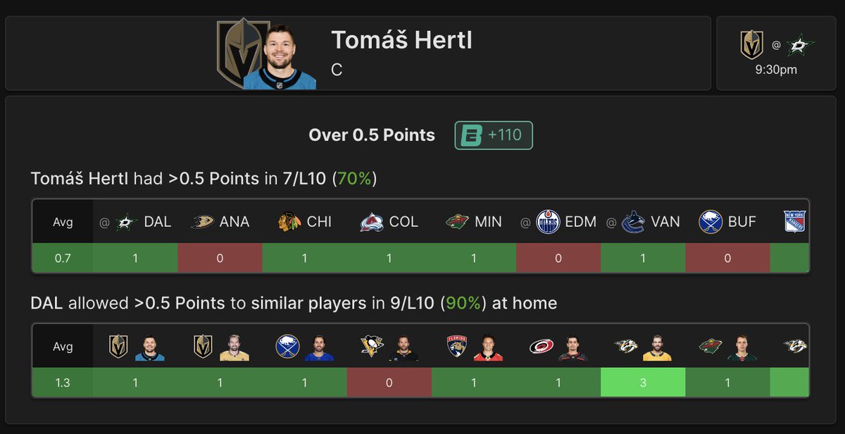 🏒 Puck trend! 🧊 Tomas Hertl has had 1+ points in 7 of his last 10 games 🧊 Hertl had a point in game 1 of the series 🧊 Similar player have had 1+ points in 9 of the last 10 games in Dallas +110 on @ESPNBet Find hundreds of similar trends at doinksports.com
