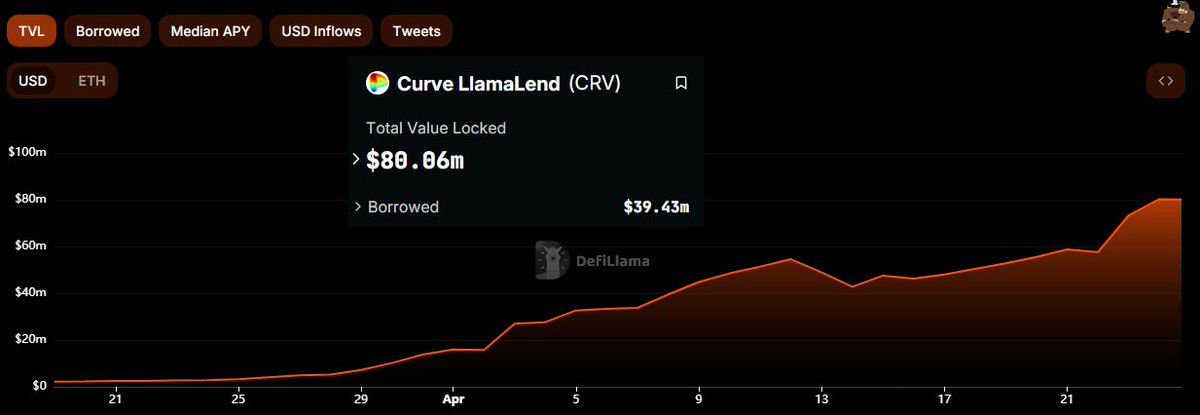 $wETH market on LlamaLend just got a huge boost in $CRV rewards for $crvUSD lenders 💰👀 Btw, LlamaLend TVL hit $80m today 📊📈 Hey @CurveFinance, wen LlamaLend markets on other liquid #DeFi tokens like $ENA, $AAVE, $COMP, $LINK etc...?