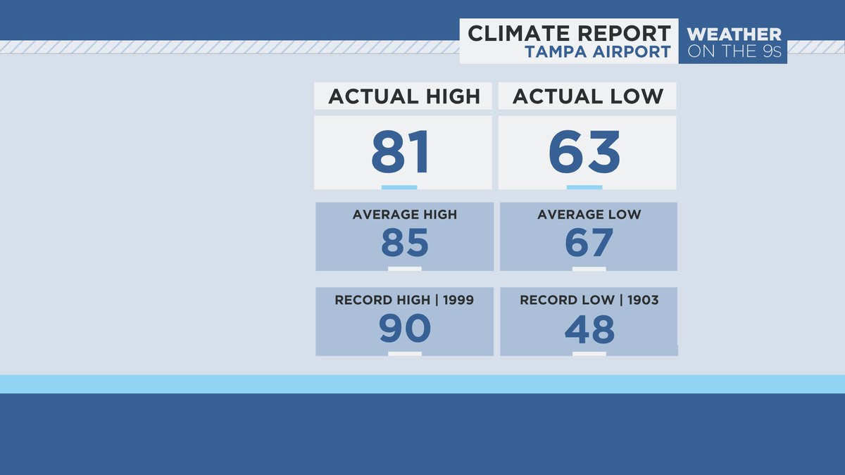 Today was another gorgeous day with below-average temperatures. We've now had 4 straight days of temperatures below average! #FLwx