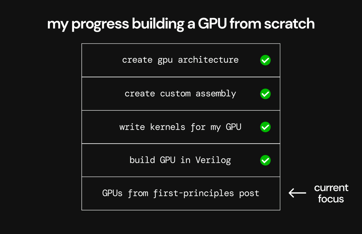 I've spent the past ~2 weeks building a GPU from scratch with no prior experience. It was way harder than I expected. Progress tracker in thread (coolest stuff at the end)👇