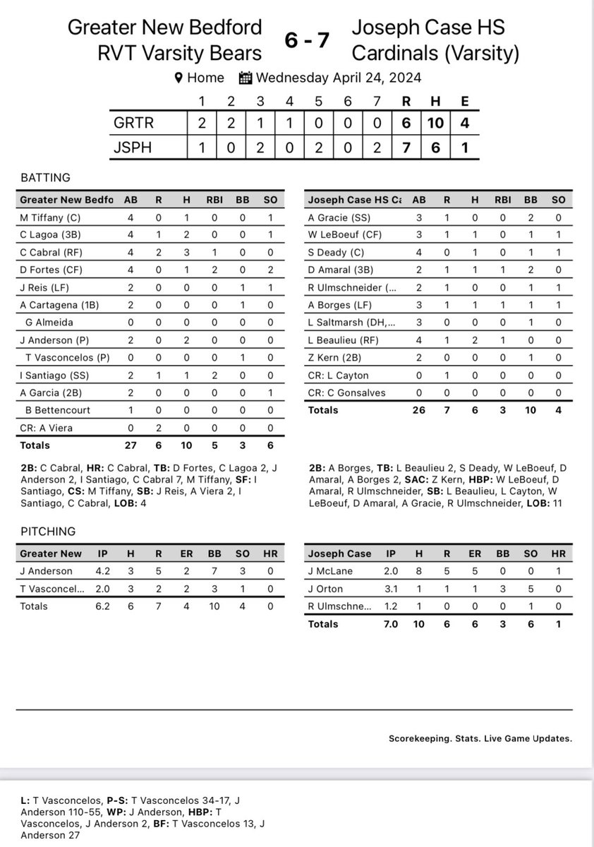 Cardinals walk-off with a win!!! 4-5 overall (3-2 SCC). 3rd consecutive win! <a href="/Chezsports/">Steven Sanchez</a> <a href="/HNNowSports/">Herald News Sports</a> <a href="/BostonHeraldHS/">Danny Ventura</a> <a href="/BGlobeSports/">Boston Globe Sports</a>