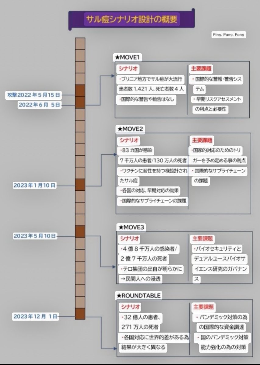 @sup_zig @mizugameGOod 予定通りには行っていないみたいですけどね🙄

#Mpox