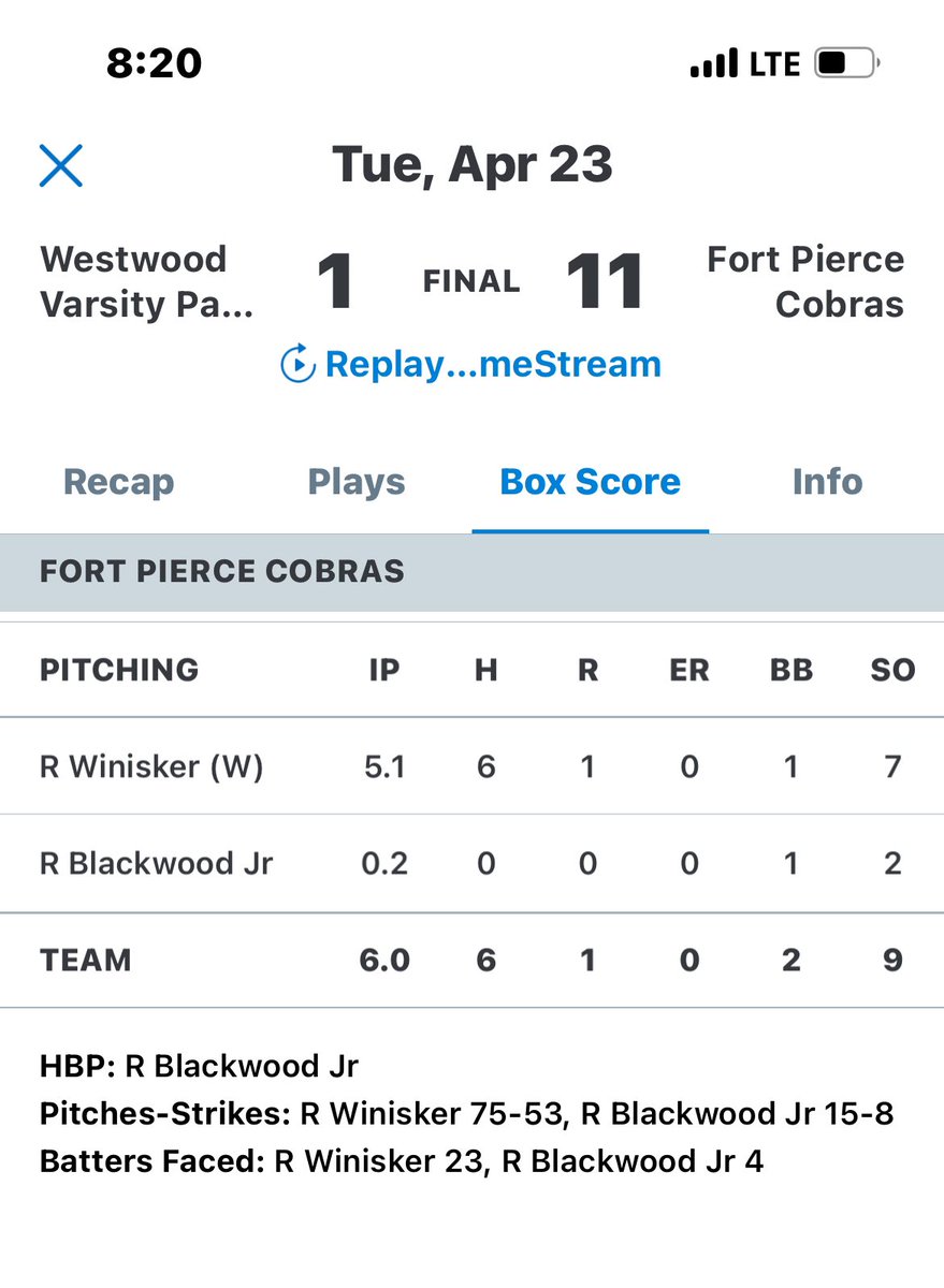 Pitched 5.1 innings against Westwood with 6 Hits, no earned runs, 1 walk and 7 strikeouts. 75 pitches and 71% strikes