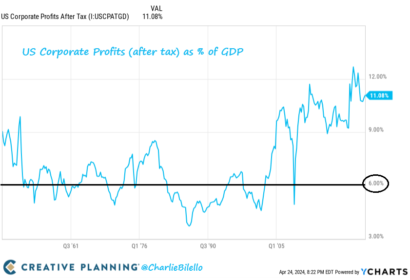 'You have to be wildly optimistic to believe that corporate profits as a percent of GDP can, for any sustained period, hold much above 6%.' - Warren Buffett, 1999
