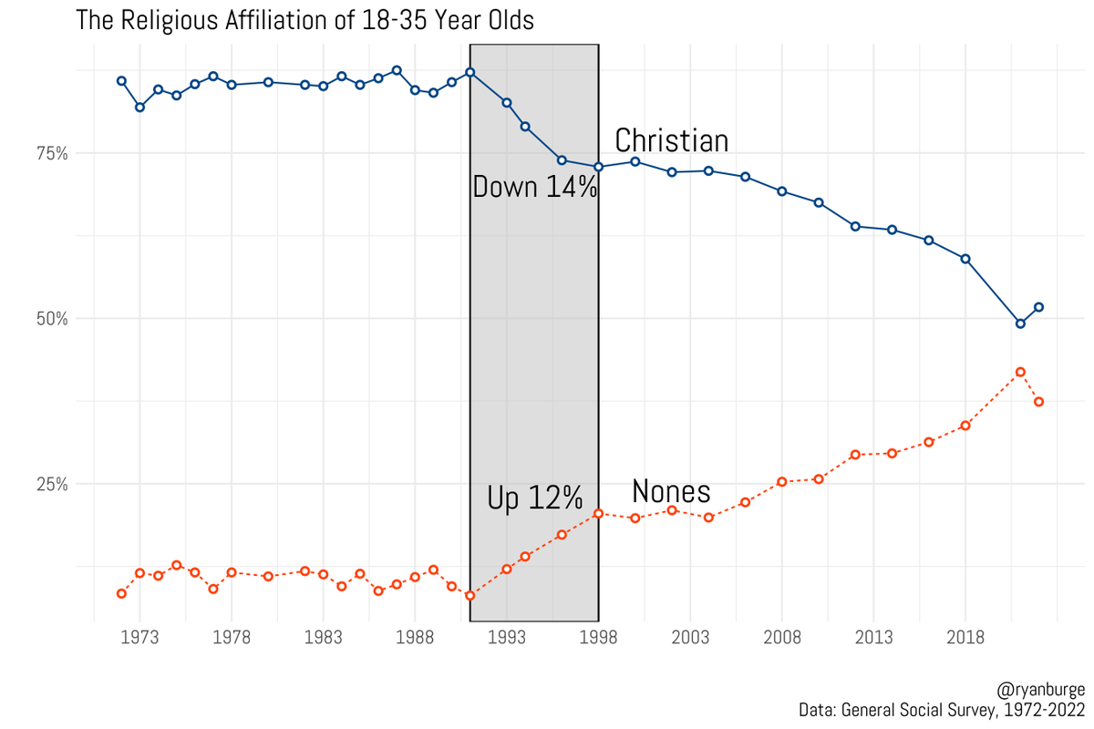 Among 18-35 year olds, their religious affiliation rapidly changed during a short window of time between 1991 and 1998. 87% were Christians in 1991. It was 73% in 1998. Down 14 pts. 8% were nones in 1991. It was 20.5% in 1998. Up 12 pts.