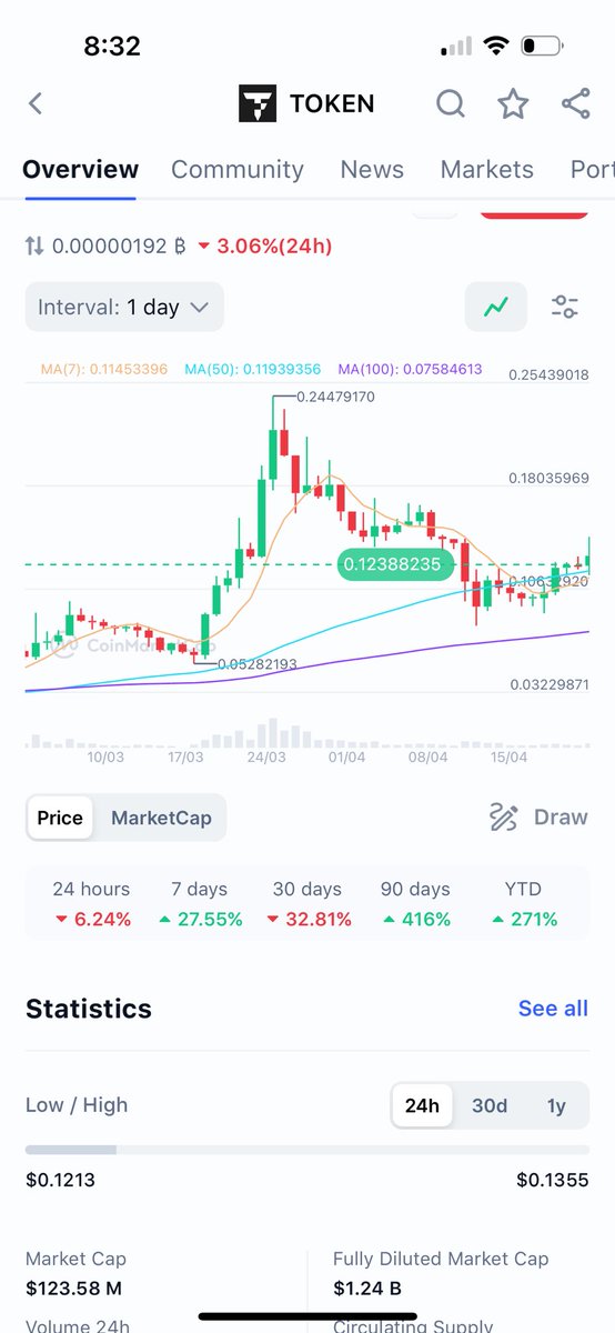 We are so early, #TOKENFI at $0,12 is so cheap. Only $123 Million Market capital. HUGE MARKETING ANNOUNCEMENT TOMORROW 🤩🤩🤩