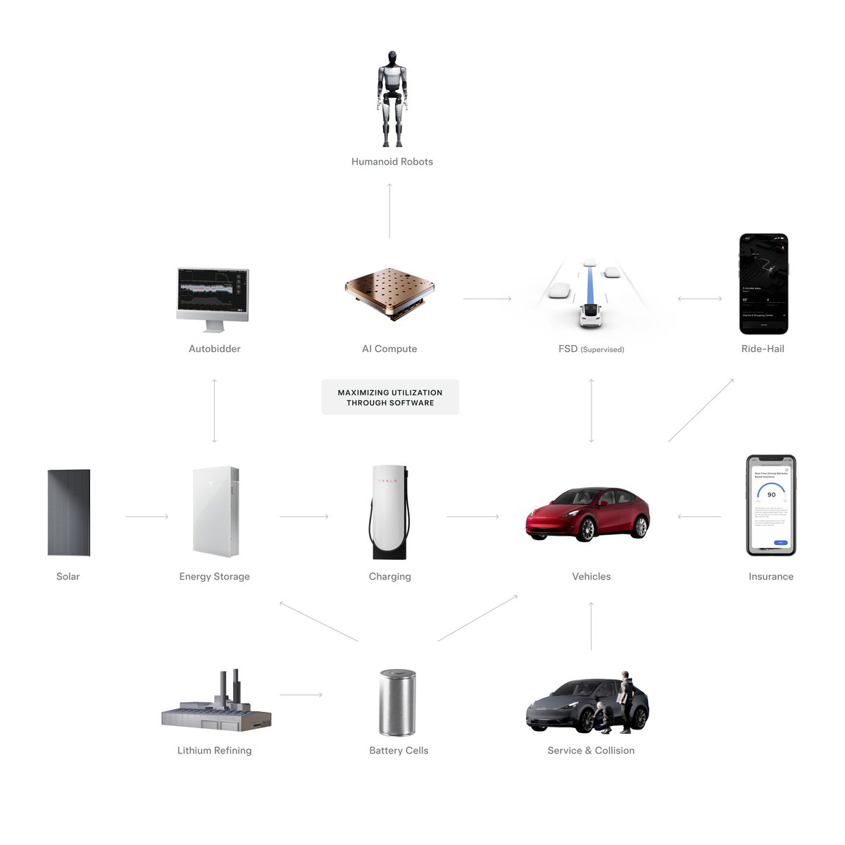This graphic of the many Tesla business models is incredibly powerful. It would be great if this graphic could be visualized and streamlined with each image size scaled as representative % of revenue of Tesla today, and also comparatively for a 2029 estimate. We’d see a big car %…