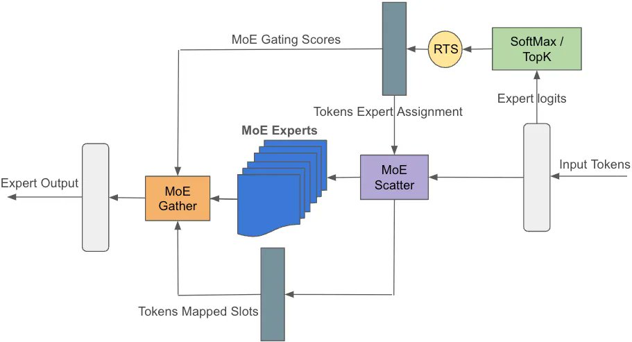 1/4 Have you wondered how to optimize sys-perf for training Arctic-like models (MoE arch)? Let’s dive in! Our first technique: custom fused kernels. By crafting these kernels, we streamline irregular and sparse operators, boosting efficiency. #SnowflakeArctic #SystemOptimization