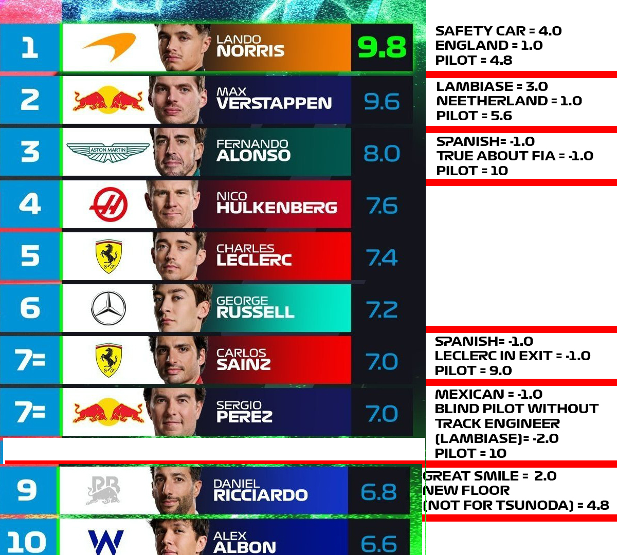 LA VERDAD DEL BASURA POWER RANKING, SIN FILTROS NI MILONGAS. #formula1 #fernandoalonso #sergioperez #carlossainz