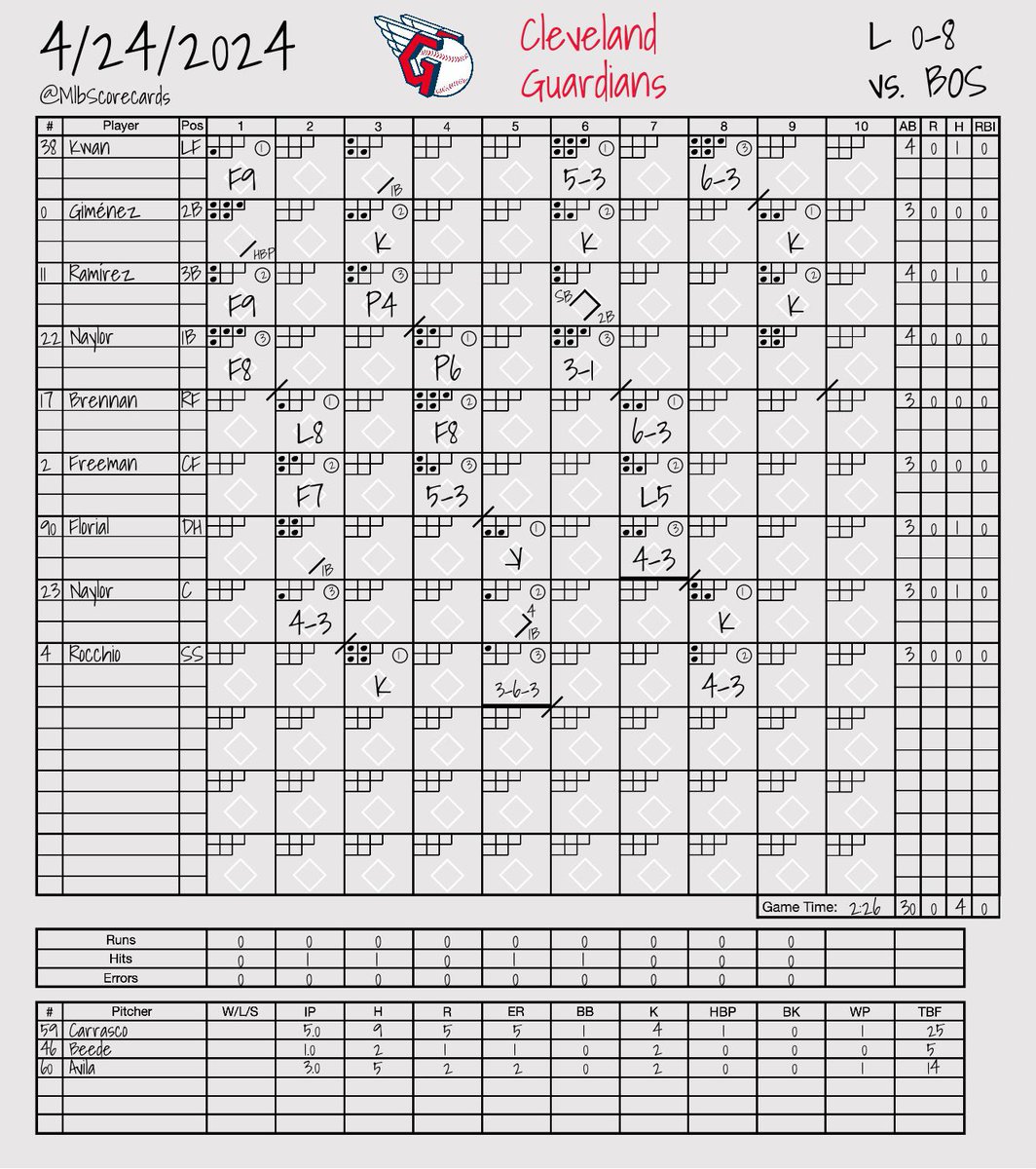 MlbScorecards tweet picture