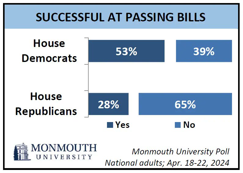 Americans believe Democrats are much more successful at passing bills than Republicans are
