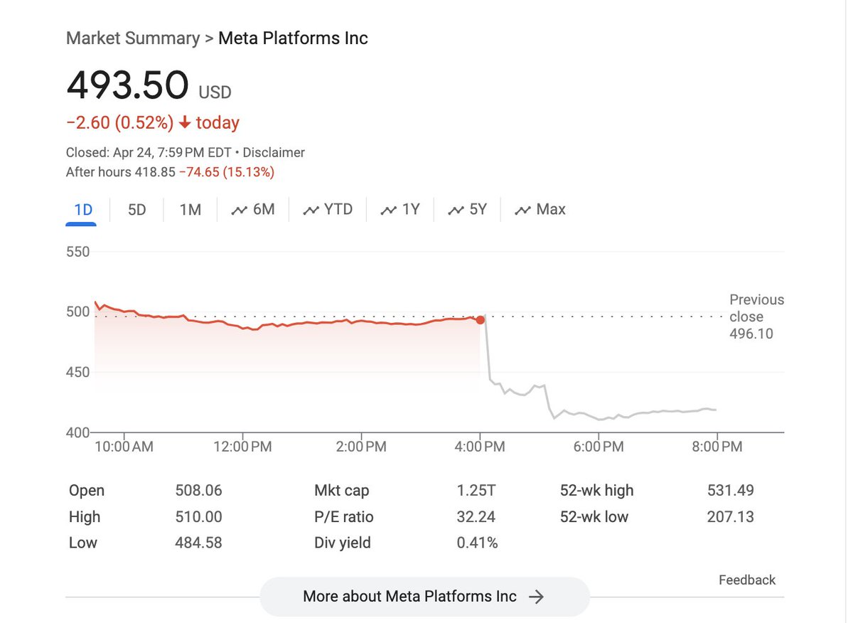 Meta lost 10% of its employees last year, has a weak forecast for Q2, and is planning to spend billions on AI. Stock down 15% Zuck is also planning to focus on the adoption of Meta AI first and revenue later. Translation - we are coming for Google's cash cow - search IMO,…