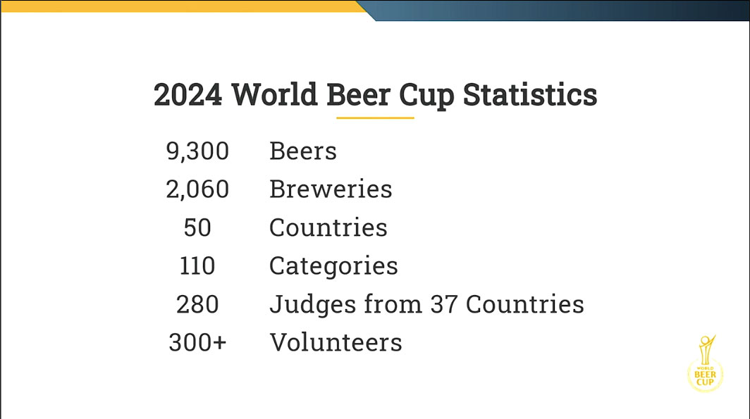 Just some @WorldBeerCup stats, y'all 🍺 #CraftBrewersCon