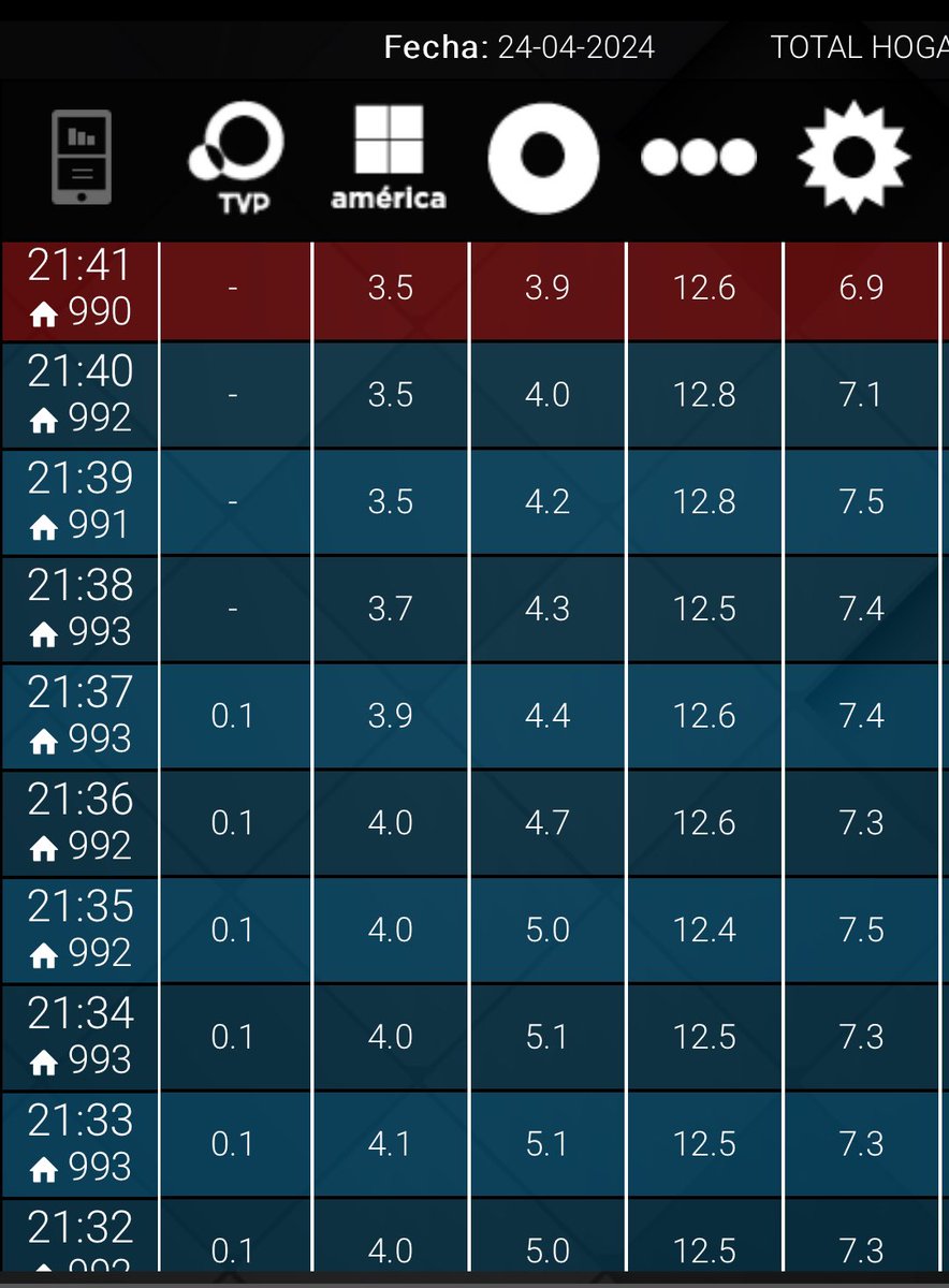 #RATING 21:41 #River vs #Libertad 12,6 #Telenoche 6,9 #Bendita 3,9 #Lam 3,5 #Cuentame R 0,0 #UnicoConPlanillas