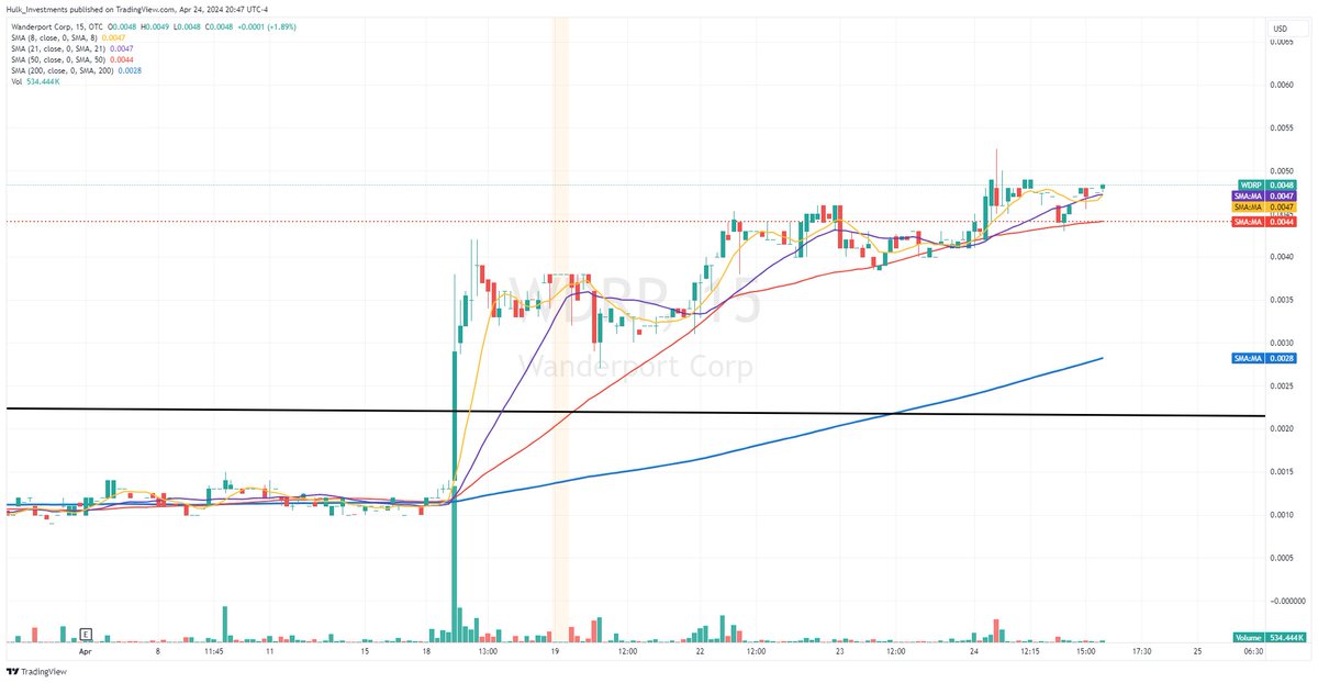 HulkInvestments's tweet photo. $WDRP 48s close - tomorrow we break and hold into 50s https://t.co/e0DuohSGFk