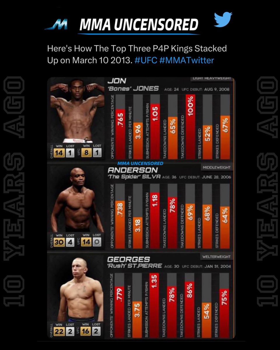 Top 3 P4P #UFC Kings March 2013: Jon Jones, Anderson Silva and George St.Pierre were on top 👑