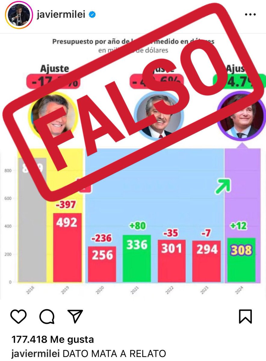 No se puede creer la fake que está queriendo instalar Milei sobre las universidades. Spoiler: lo inventó un twittero random y el Presidente ni chequeó los datos.