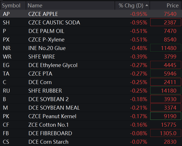 ⚡️More commodities open higher in #China on Thursday. INE Freight Index futures open up 5.5%, to a new high since its debut.
#IronOre rises 1.5%. #Copper +0.64%, #nickel +0.6%, #aluminum +0.52%. #Tin extended gain to 0.8%. #Zinc flat.
INE crude oil +1.08%. #OOTT