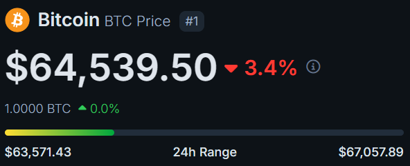 Seems like #BTC  is staying between the $63K - $67K range. Refueling or breaking down?
#CryptoCommunity #BullRun2024